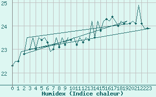 Courbe de l'humidex pour Platform A12-cpp Sea