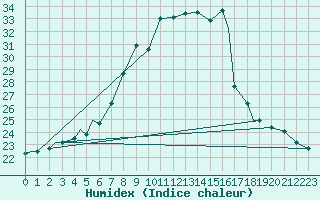 Courbe de l'humidex pour Ramstein