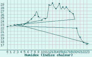 Courbe de l'humidex pour Volkel