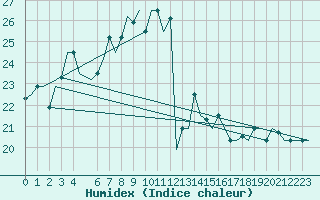 Courbe de l'humidex pour Palermo / Punta Raisi