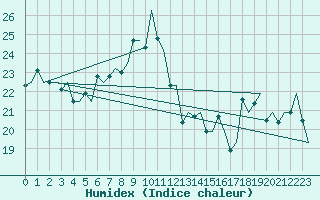 Courbe de l'humidex pour Floro