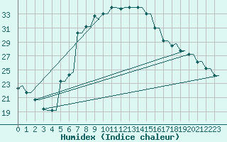 Courbe de l'humidex pour Kryvyi Rih