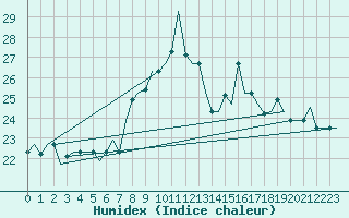 Courbe de l'humidex pour Tanger Aerodrome