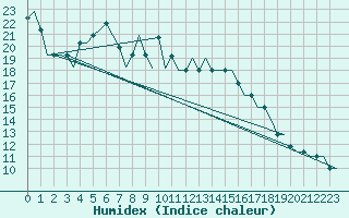 Courbe de l'humidex pour Dortmund / Wickede