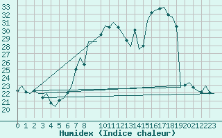 Courbe de l'humidex pour Laupheim