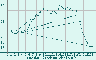 Courbe de l'humidex pour Paderborn / Lippstadt