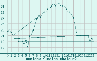 Courbe de l'humidex pour Sanliurfa