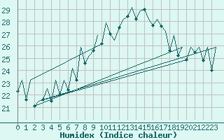 Courbe de l'humidex pour Bilbao (Esp)