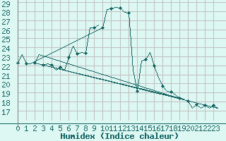 Courbe de l'humidex pour Graz-Thalerhof-Flughafen