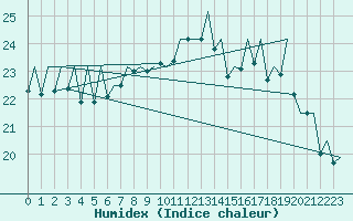 Courbe de l'humidex pour Bilbao (Esp)