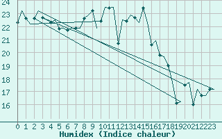 Courbe de l'humidex pour Vlieland