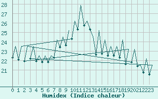 Courbe de l'humidex pour Bilbao (Esp)