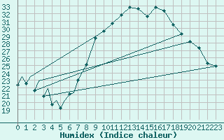 Courbe de l'humidex pour Payerne (Sw)