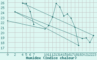 Courbe de l'humidex pour Pertuis - Le Farigoulier (84)