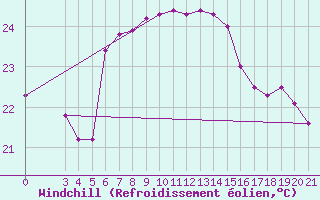Courbe du refroidissement olien pour Alsancak