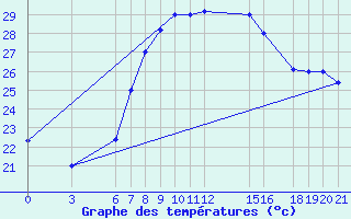 Courbe de tempratures pour Kelibia