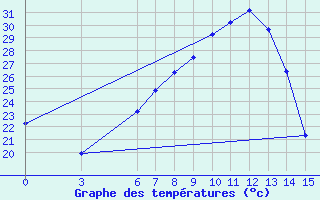 Courbe de tempratures pour Kirikkale