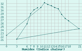 Courbe de l'humidex pour Mus