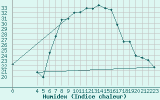 Courbe de l'humidex pour Chisineu Cris