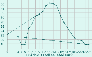 Courbe de l'humidex pour Aydin