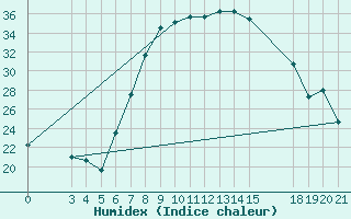 Courbe de l'humidex pour Slavonski Brod