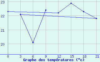 Courbe de tempratures pour Arzew