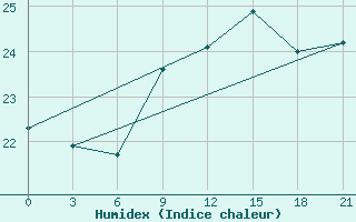 Courbe de l'humidex pour Rijeka / Omisalj