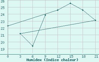 Courbe de l'humidex pour Arzew