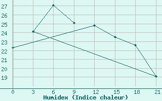 Courbe de l'humidex pour Kerch