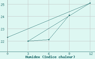 Courbe de l'humidex pour Levitha