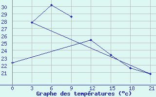 Courbe de tempratures pour Huaiyin