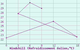 Courbe du refroidissement olien pour Zhumadian