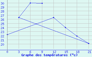 Courbe de tempratures pour Wenjiang