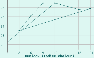 Courbe de l'humidex pour Yuanping