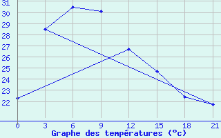 Courbe de tempratures pour Mei Xian