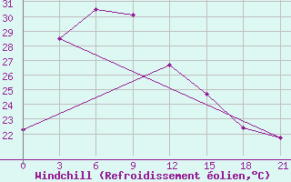 Courbe du refroidissement olien pour Mei Xian