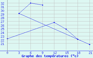 Courbe de tempratures pour Fuyang