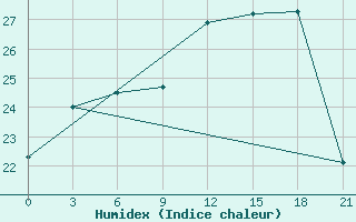 Courbe de l'humidex pour Siauliai