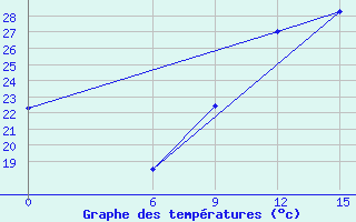 Courbe de tempratures pour Sebha