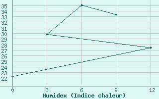 Courbe de l'humidex pour Changjon