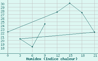 Courbe de l'humidex pour Beja / B. Aerea