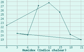 Courbe de l'humidex pour Tripolis Airport