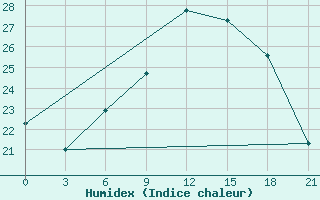 Courbe de l'humidex pour Yefren