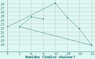 Courbe de l'humidex pour Vidin