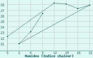 Courbe de l'humidex pour Rijeka / Omisalj