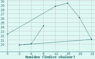 Courbe de l'humidex pour Evora / C. Coord