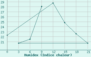 Courbe de l'humidex pour Kasira