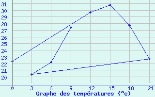 Courbe de tempratures pour Tataouine