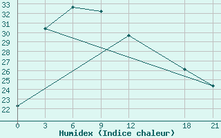 Courbe de l'humidex pour Yangcheng