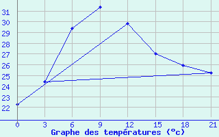 Courbe de tempratures pour Tangail